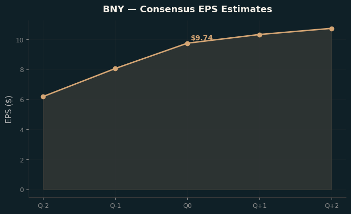 Consensus EPS