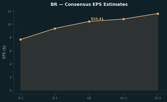 Consensus EPS
