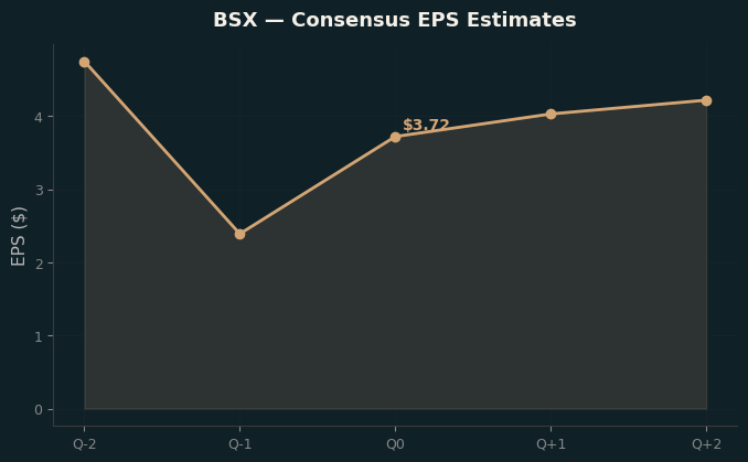 Consensus EPS