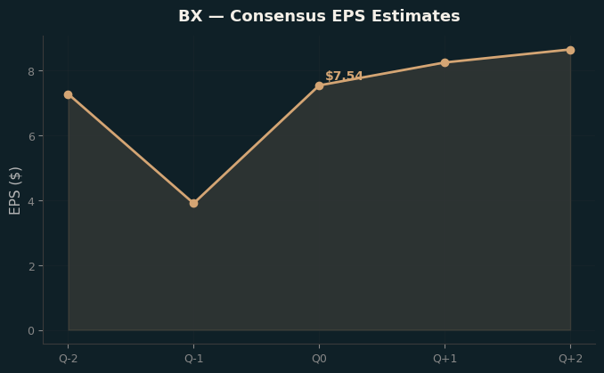 Consensus EPS
