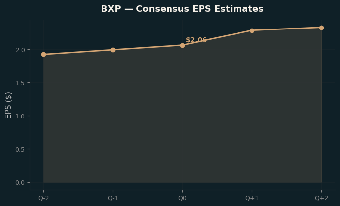 Consensus EPS