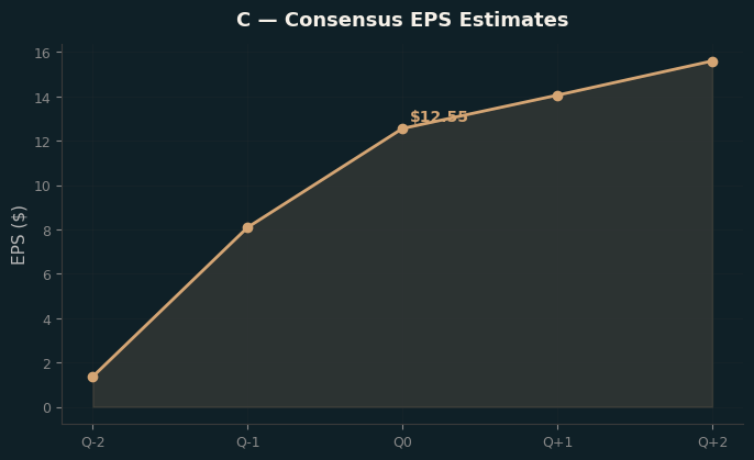 Consensus EPS