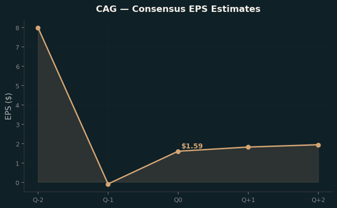 Consensus EPS