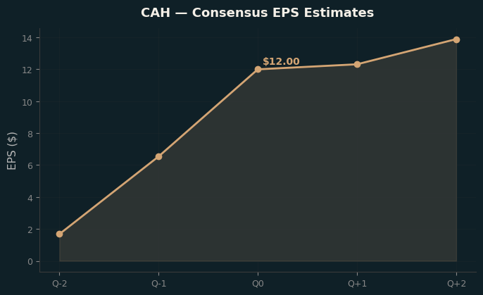 Consensus EPS