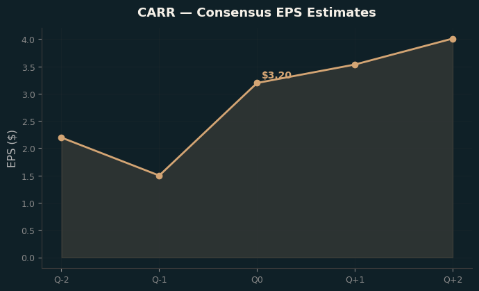 Consensus EPS
