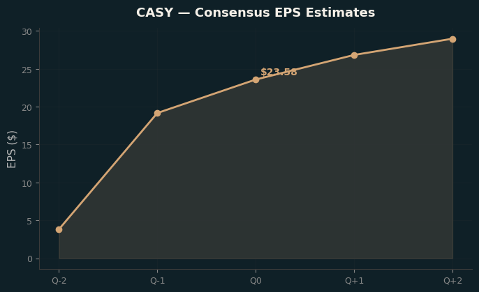Consensus EPS