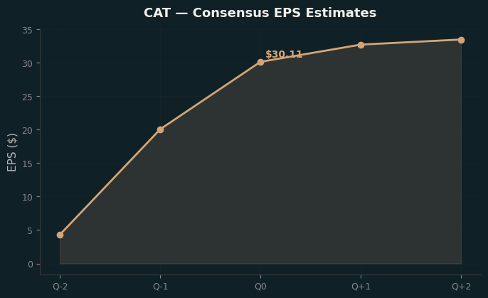 Consensus EPS