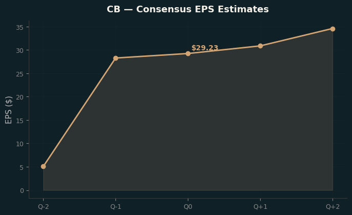 Consensus EPS