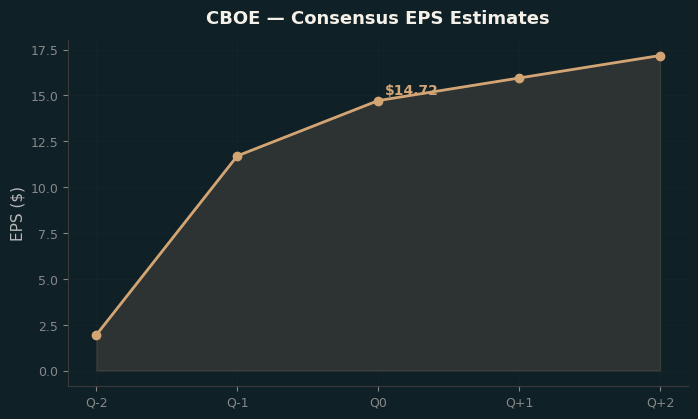 Consensus EPS