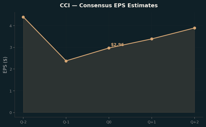 Consensus EPS