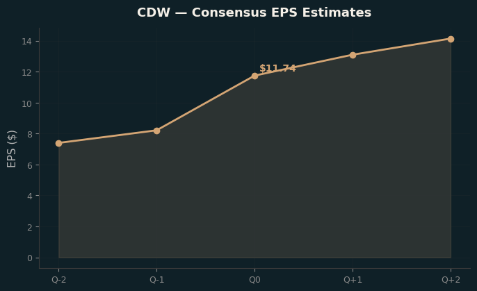 Consensus EPS