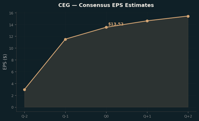 Consensus EPS