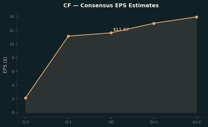Consensus EPS