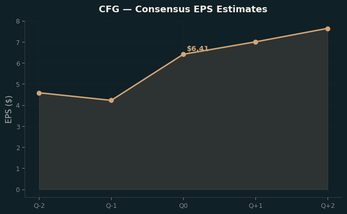 Consensus EPS