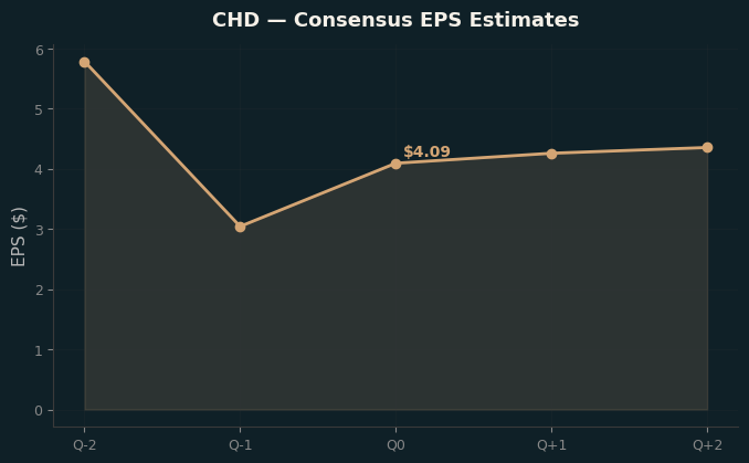 Consensus EPS