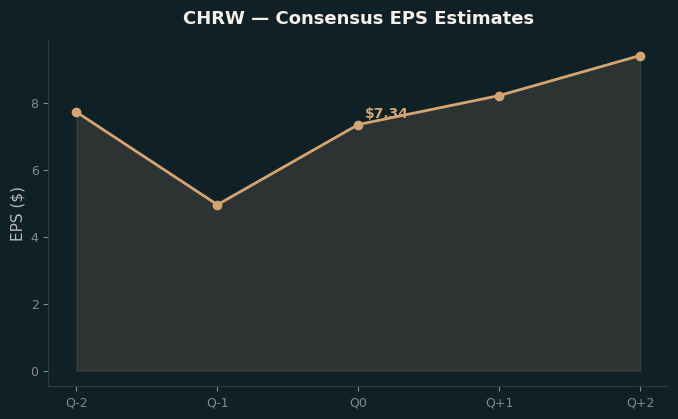 Consensus EPS