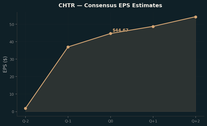Consensus EPS