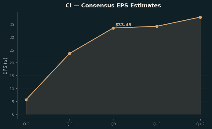 Consensus EPS