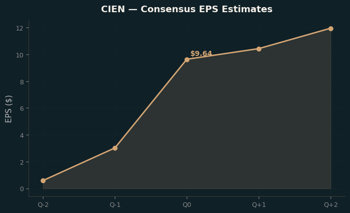 Consensus EPS