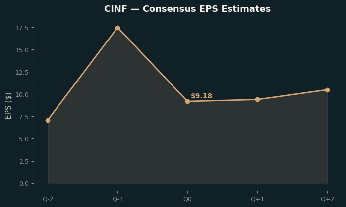 Consensus EPS