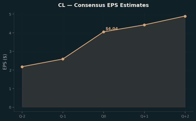 Consensus EPS