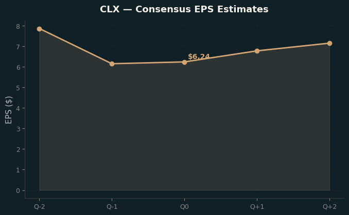 Consensus EPS