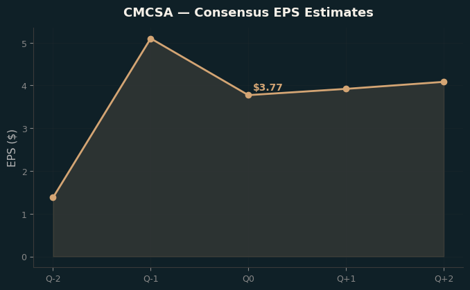 Consensus EPS