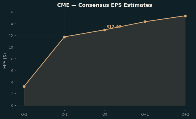 Consensus EPS