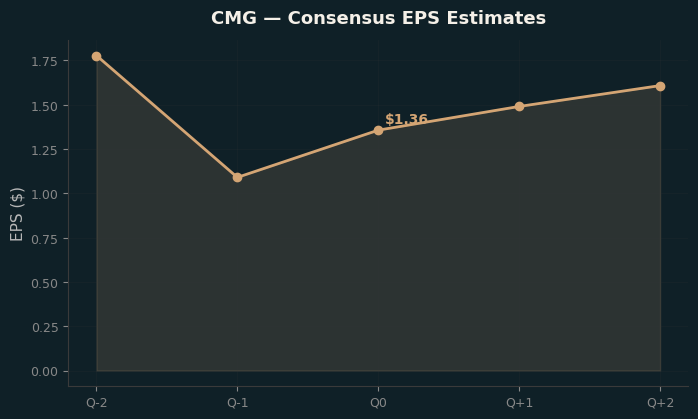 Consensus EPS