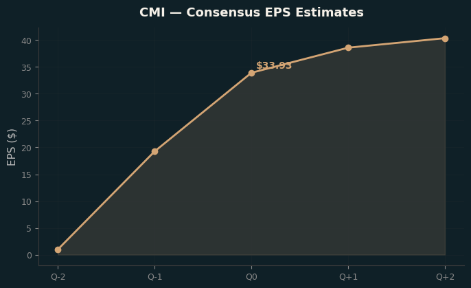 Consensus EPS