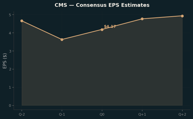 Consensus EPS