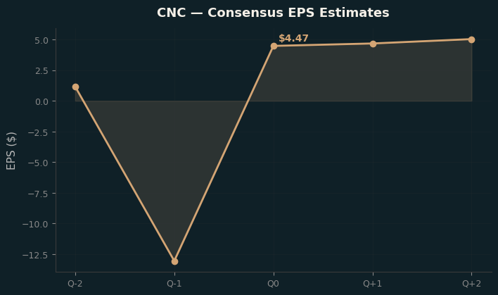Consensus EPS