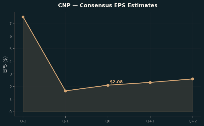 Consensus EPS