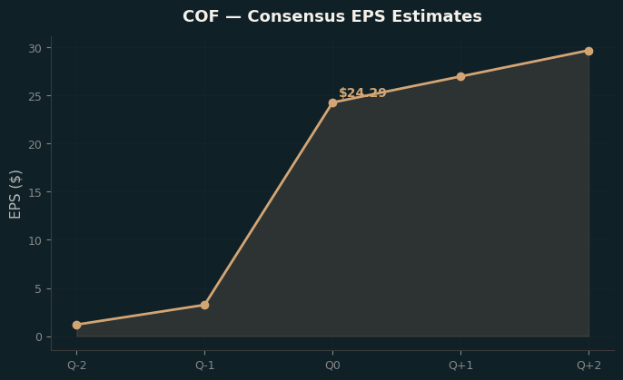 Consensus EPS