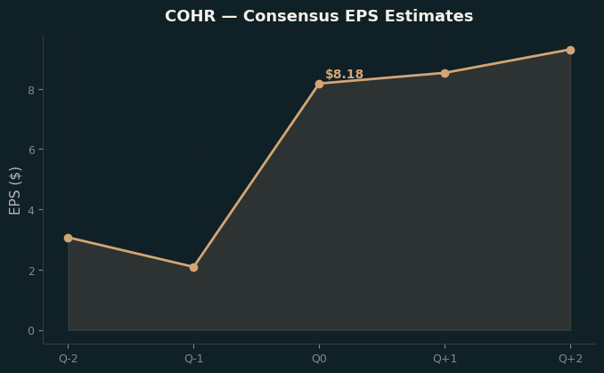 Consensus EPS