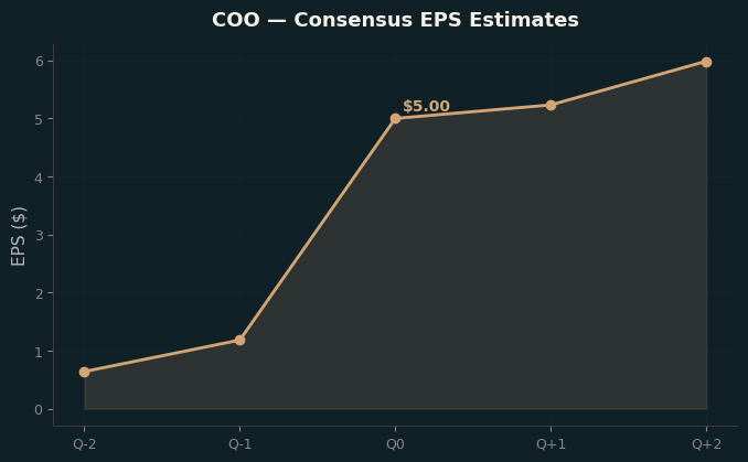 Consensus EPS