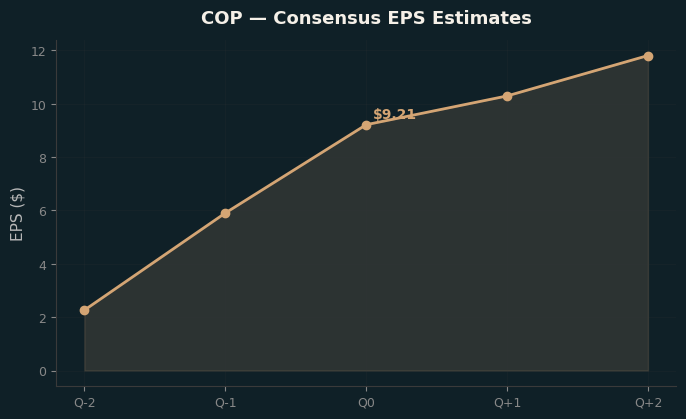 Consensus EPS