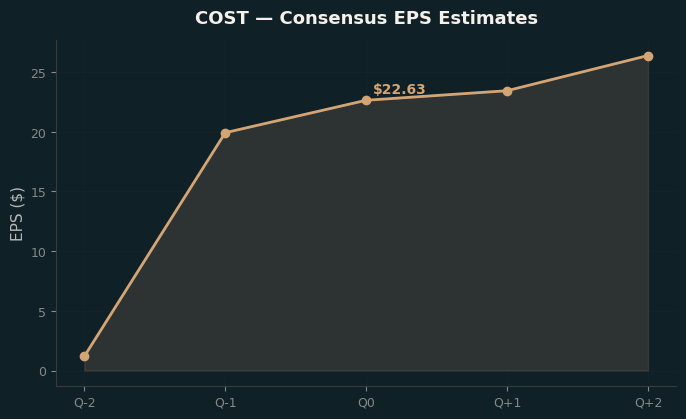 Consensus EPS
