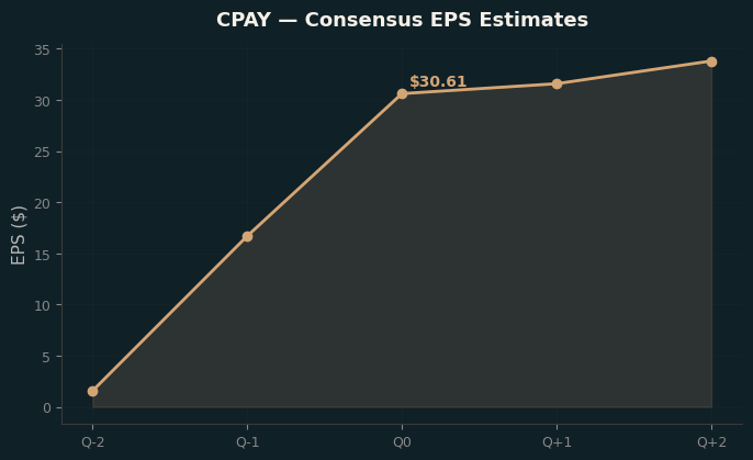 Consensus EPS