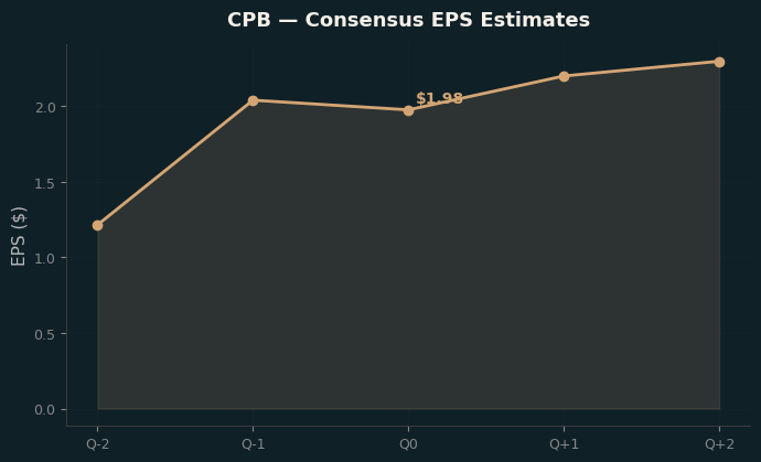 Consensus EPS