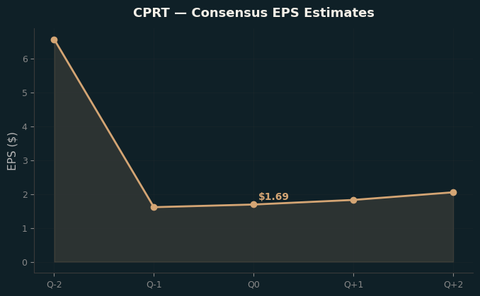 Consensus EPS