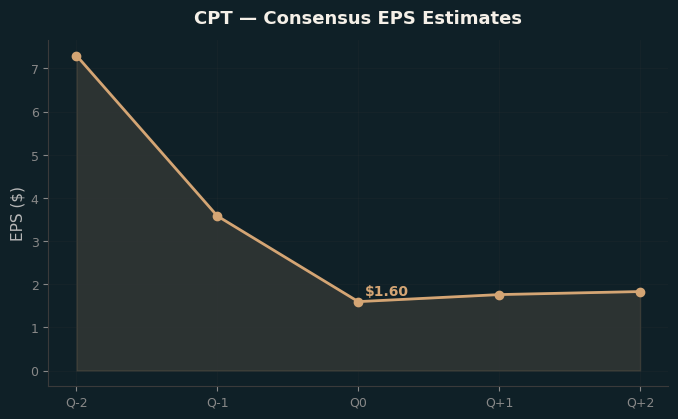 Consensus EPS