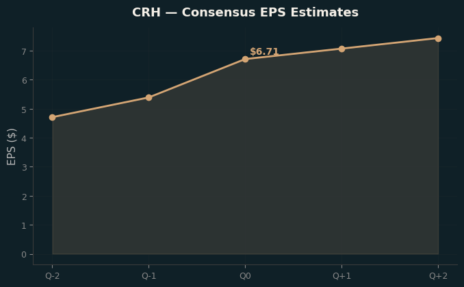 Consensus EPS