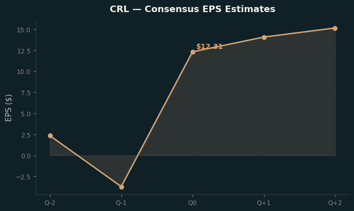 Consensus EPS