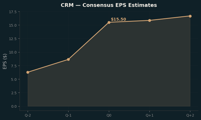 Consensus EPS