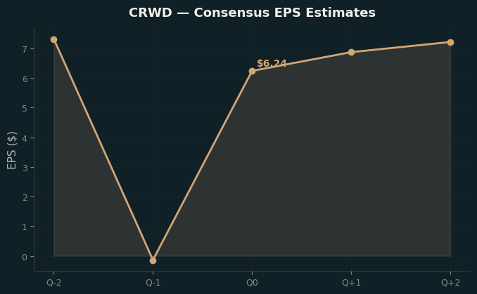 Consensus EPS