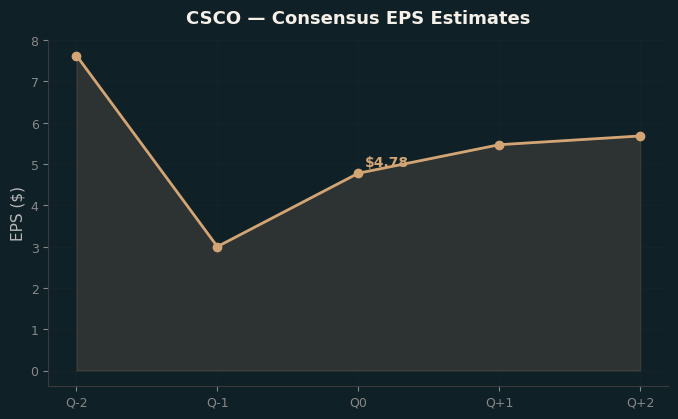 Consensus EPS