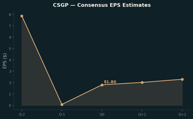 Consensus EPS