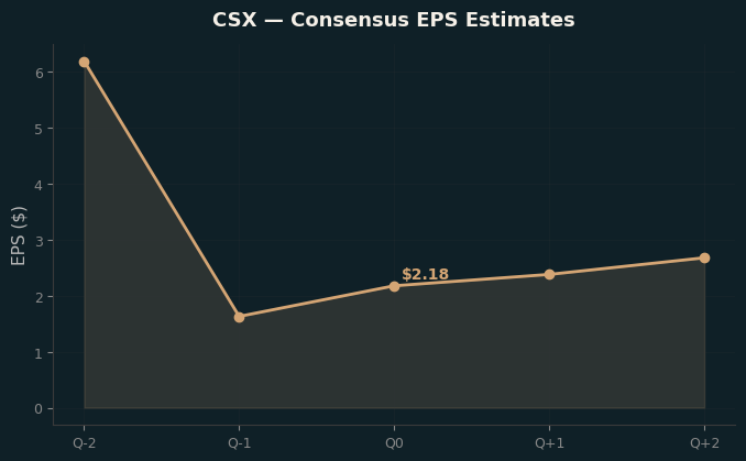 Consensus EPS