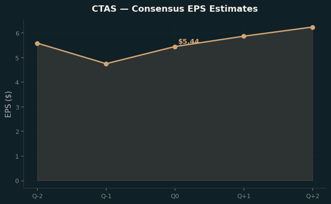 Consensus EPS